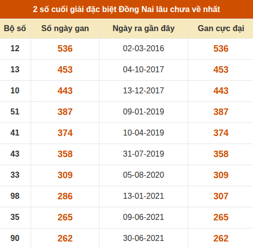 Thống kê giải đặc biệt XSDN lâu ra nhất Thống kê giải đặc biệt XSDN lâu ra nhất