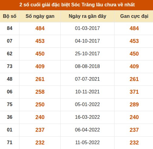 Thống kê giải đặc biệt XS Sóc Trăng lâu về nhất Thống kê giải đặc biệt XS Sóc Trăng lâu về nhất