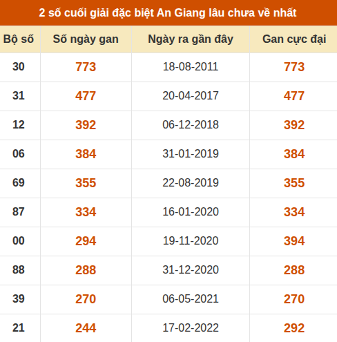 Thống kê giải đặc biệt xổ số An Giang lâu về nhất Thống kê giải đặc biệt xổ số An Giang lâu về nhất