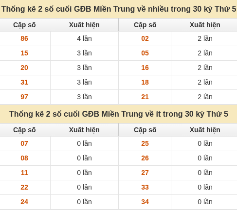 Thống kê giải đặc biệt XSMT về nhiều nhất và ít nhất ngày 29/10/2026 Thống kê giải đặc biệt XSMT về nhiều nhất và ít nhất ngày 29/10/2026