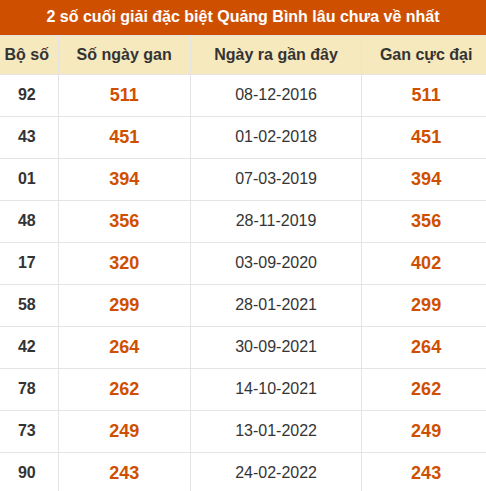Thống kê giải đặc biệt XSQB lâu ra nhất đến ngày 29/10/2026