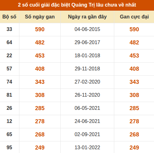 Thống kê giải đặc biệt XSQT lâu ra nhất đến ngày 29/10/2026 Thống kê giải đặc biệt XSQT lâu ra nhất đến ngày 29/10/2026