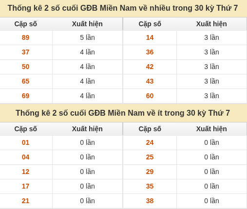 Thống kê giải đặc biệt XSMN về nhiều nhất và ít nhất ngày 31/10/2026