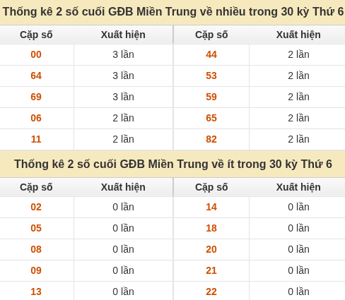 Thống kê giải đặc biệt XSMT về nhiều nhất và ít nhất ngày 30/10/2026 Thống kê giải đặc biệt XSMT về nhiều nhất và ít nhất ngày 30/10/2026