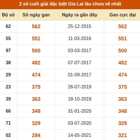 Thống kê giải đặc biệt xổ số Gia Lai lâu ra nhất đến ngày 30/10 Thống kê giải đặc biệt xổ số Gia Lai lâu ra nhất đến ngày 30/10