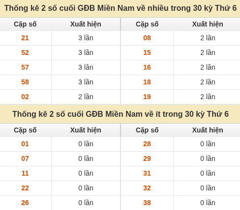 Thống kê giải đặc biệt XSMN về nhiều nhất và ít nhất ngày 30/10/2026 Thống kê giải đặc biệt XSMN về nhiều nhất và ít nhất ngày 30/10/2026