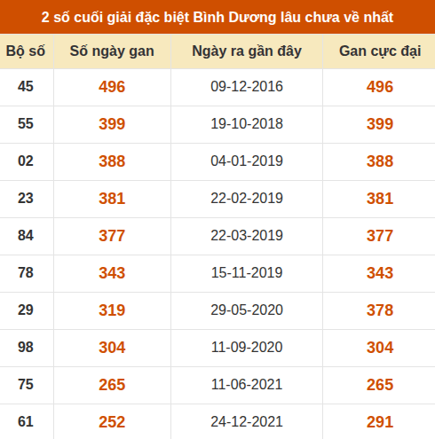 Thống kê giải đặc biệt xổ số Bình Dương lâu về nhất Thống kê giải đặc biệt xổ số Bình Dương lâu về nhất