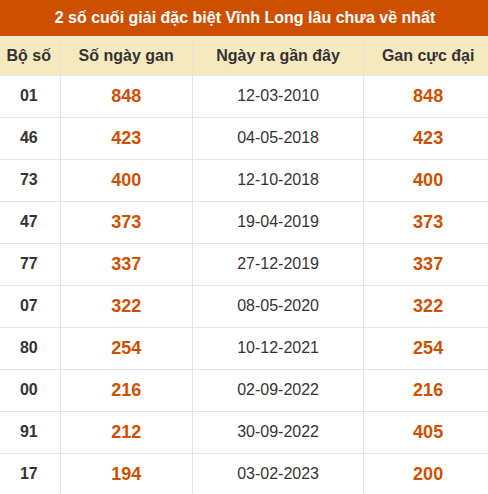 Thống kê giải đặc biệt XSVL âu ra nhất Thống kê giải đặc biệt XSVL âu ra nhất