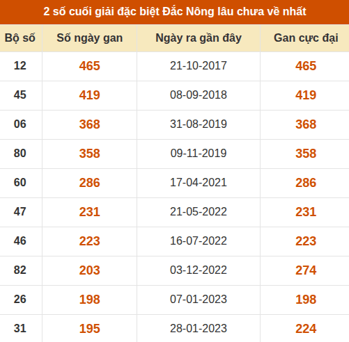 Thống kê giải đặc biệt XSDNO lâu ra nhất đến ngày 31/10 Thống kê giải đặc biệt XSDNO lâu ra nhất đến ngày 31/10