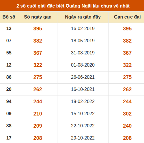 Thống kê giải đặc biệt XSQNG lâu ra nhất đến ngày 31/10 Thống kê giải đặc biệt XSQNG lâu ra nhất đến ngày 31/10