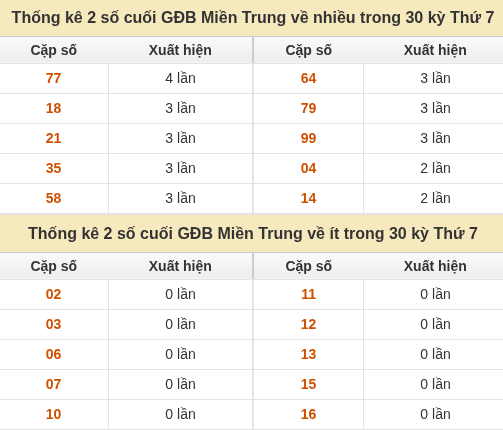 Thống kê giải đặc biệt XSMT về nhiều nhất và ít nhất ngày 31/10/2026 Thống kê giải đặc biệt XSMT về nhiều nhất và ít nhất ngày 31/10/2026