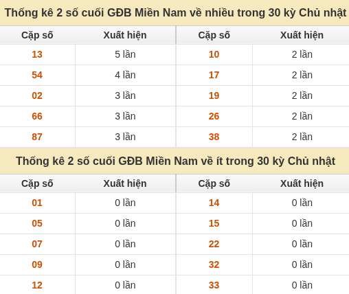 Thống kê giải đặc biệt XSMN về nhiều nhất và ít nhất ngày 01/11/2026 Thống kê giải đặc biệt XSMN về nhiều nhất và ít nhất ngày 01/11/2026