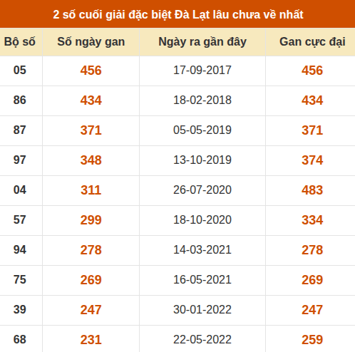 Thống kê giải đặc biệt XSDL lâu ra nhất Thống kê giải đặc biệt XSDL lâu ra nhất