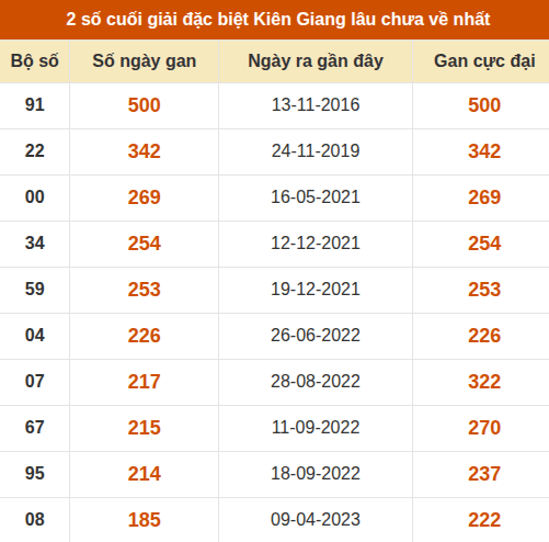 Thống kê giải đặc biệt xổ số Kiên Giang lâu về nhất Thống kê giải đặc biệt xổ số Kiên Giang lâu về nhất