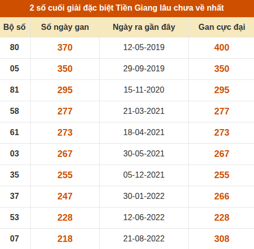 Thống kê giải đặc biệt XSTG âu ra nhất Thống kê giải đặc biệt XSTG âu ra nhất