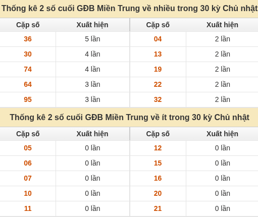 Thống kê giải đặc biệt XSMT về nhiều nhất và ít nhất ngày 01/11/2026 Thống kê giải đặc biệt XSMT về nhiều nhất và ít nhất ngày 01/11/2026
