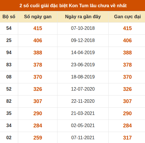 Thống kê giải đặc biệt XSKT lâu ra nhất đến ngày 1/11 Thống kê giải đặc biệt XSKT lâu ra nhất đến ngày 1/11